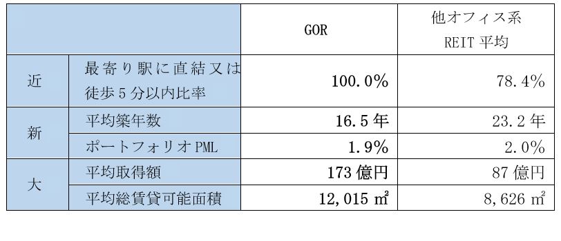 グローバル・ワン不動産投資法人決算説明会拾い読み