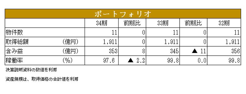 グローバル・ワン不動産投資法人決算説明会拾い読み