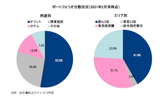 ザイマックス・リート投資法人FISCO REIT REPORT