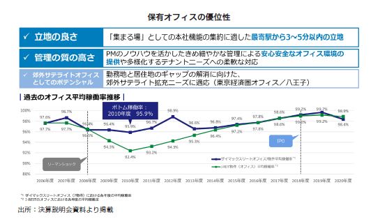ザイマックス・リート投資法人FISCO REIT REPORT