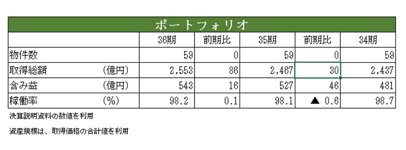 プレミア投資法人決算説明会拾い読み