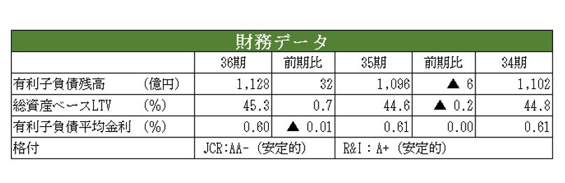 プレミア投資法人決算説明会拾い読み