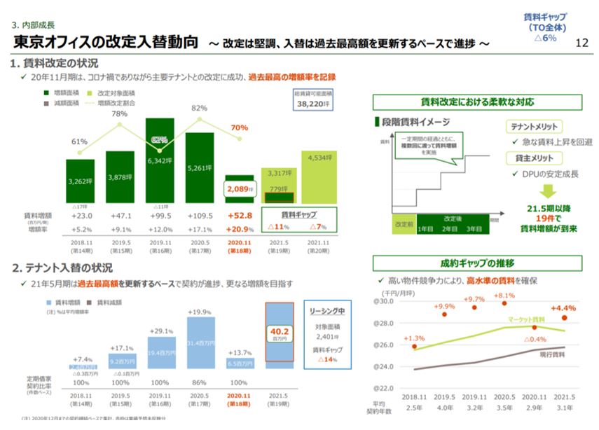 アクティビア・プロパティズ投資法人決算説明会拾い読み