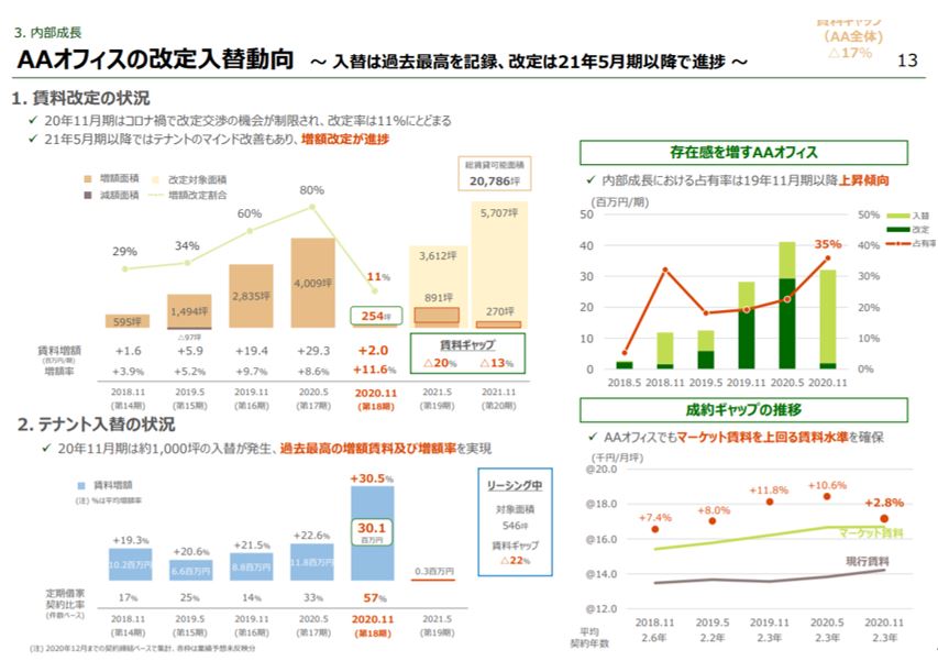 アクティビア・プロパティズ投資法人決算説明会拾い読み