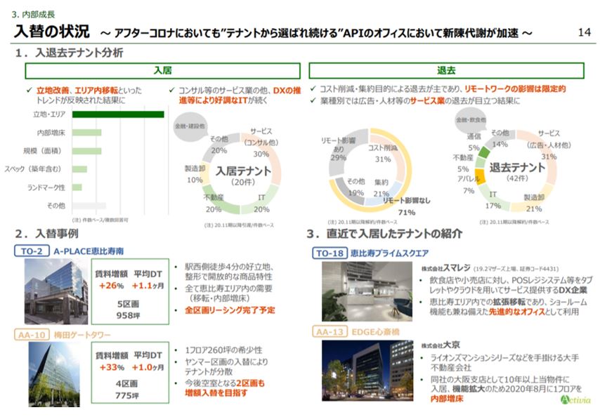 アクティビア・プロパティズ投資法人決算説明会拾い読み