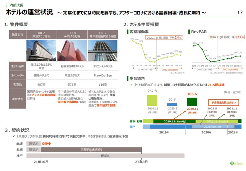 アクティビア・プロパティズ投資法人決算説明会拾い読み