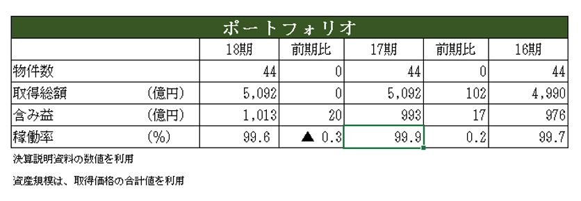 アクティビア・プロパティズ投資法人決算説明会拾い読み