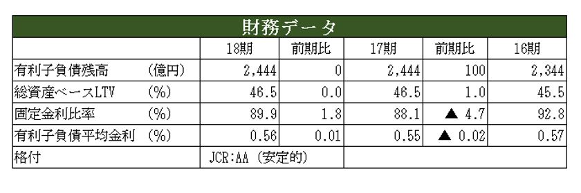 アクティビア・プロパティズ投資法人決算説明会拾い読み