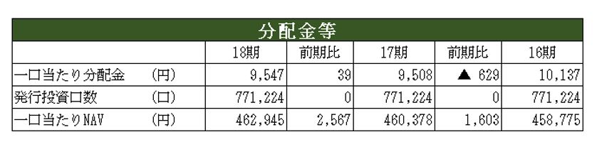 アクティビア・プロパティズ投資法人決算説明会拾い読み