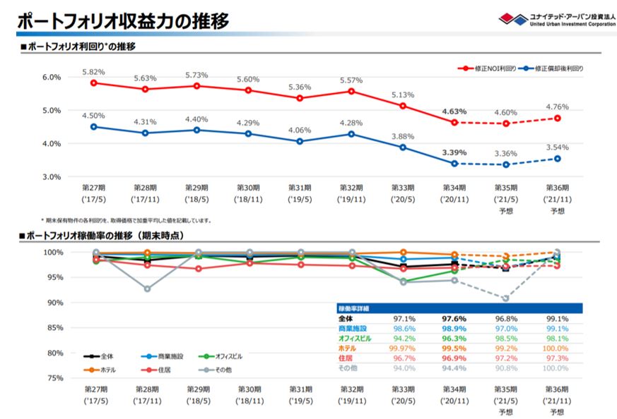 ユナイテッド・アーバン投資法人決算説明会拾い読み