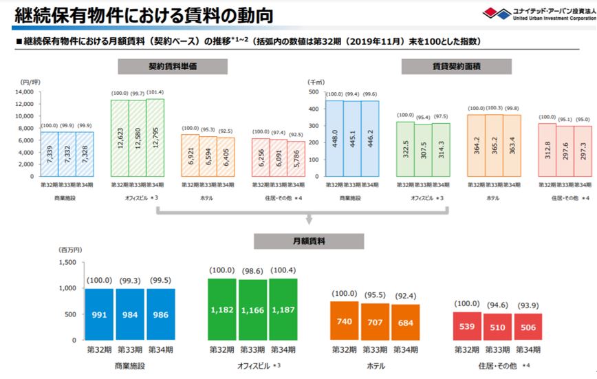 ユナイテッド・アーバン投資法人決算説明会拾い読み