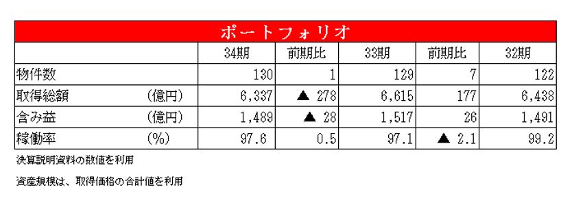 ユナイテッド・アーバン投資法人決算説明会拾い読み
