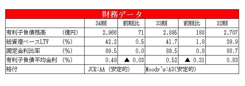 ユナイテッド・アーバン投資法人決算説明会拾い読み