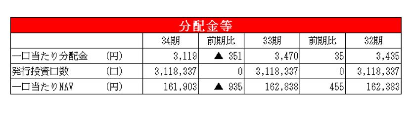 ユナイテッド・アーバン投資法人決算説明会拾い読み