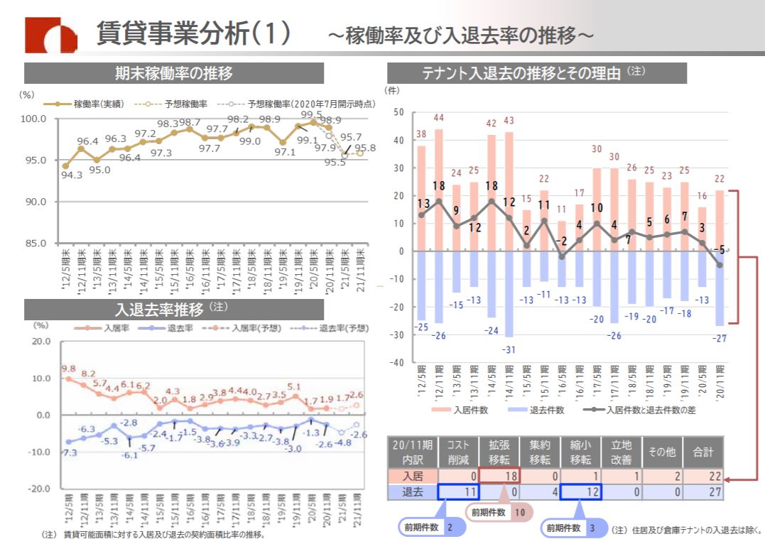 大和証券オフィス投資法人決算説明会拾い読み