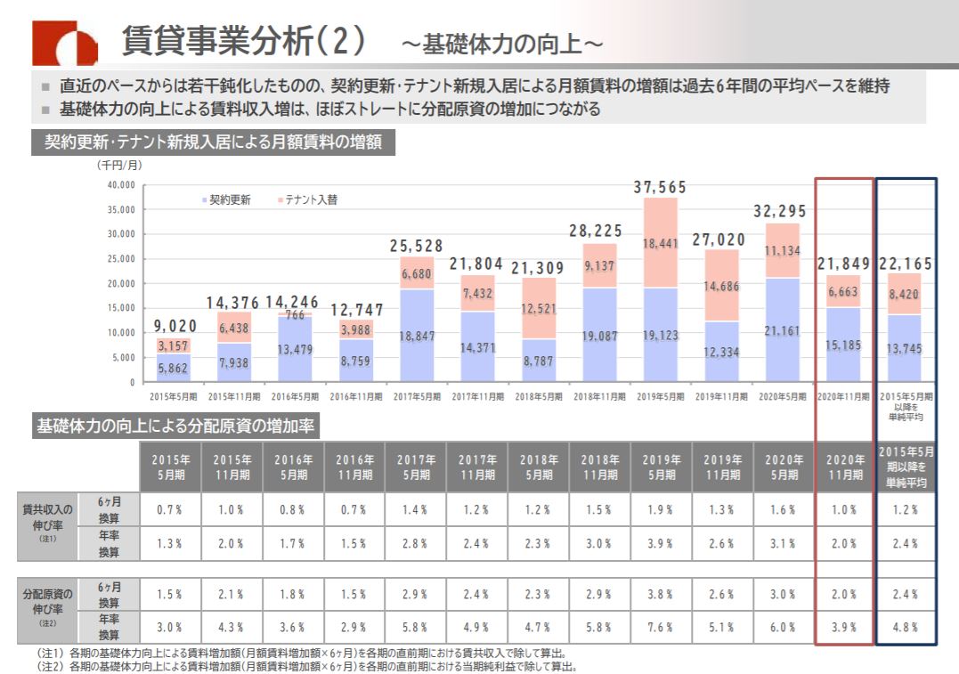 大和証券オフィス投資法人決算説明会拾い読み