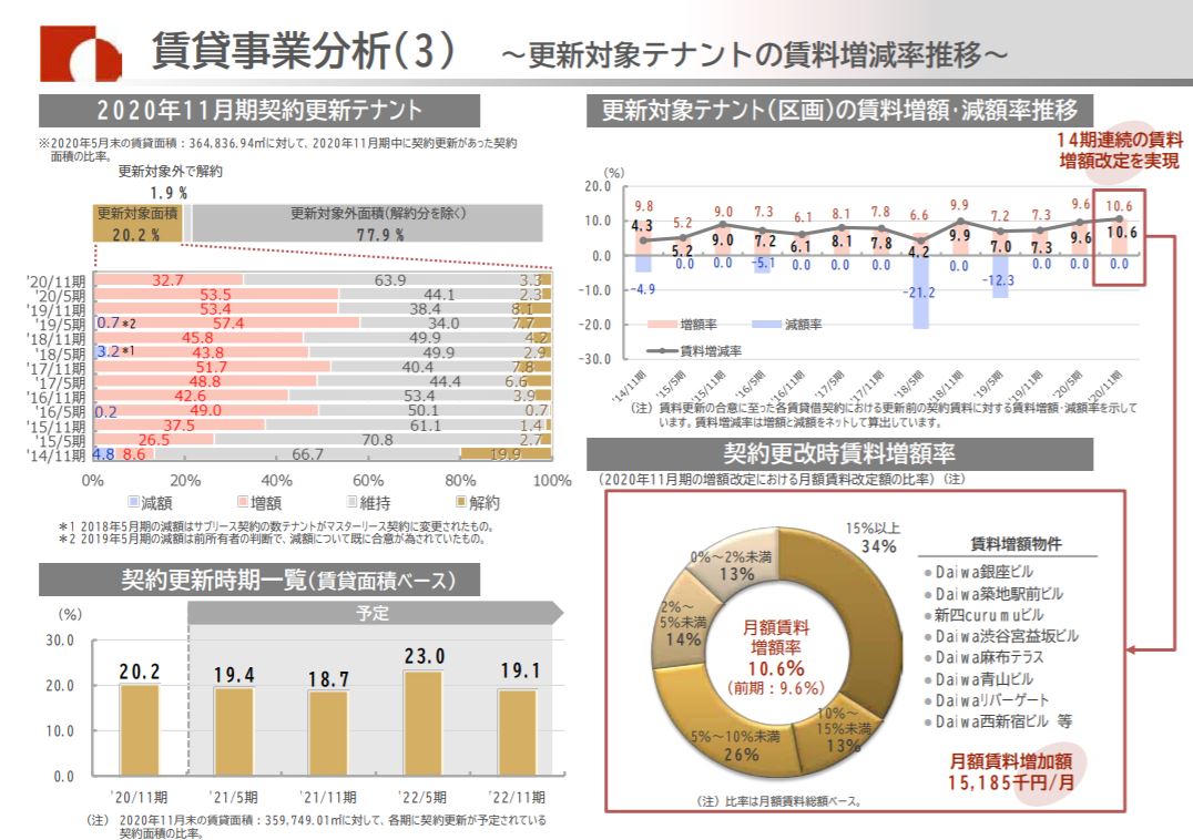 大和証券オフィス投資法人決算説明会拾い読み