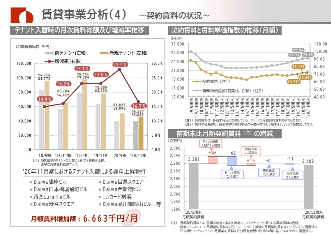 大和証券オフィス投資法人決算説明会拾い読み