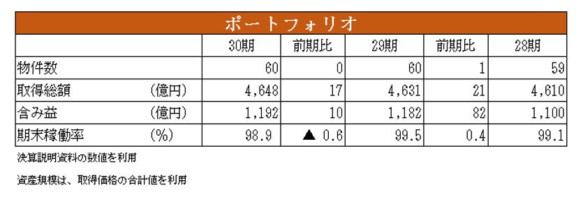 大和証券オフィス投資法人決算説明会拾い読み