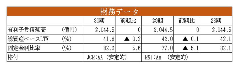 大和証券オフィス投資法人決算説明会拾い読み