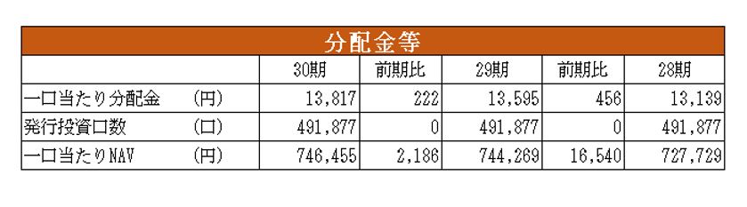 大和証券オフィス投資法人決算説明会拾い読み