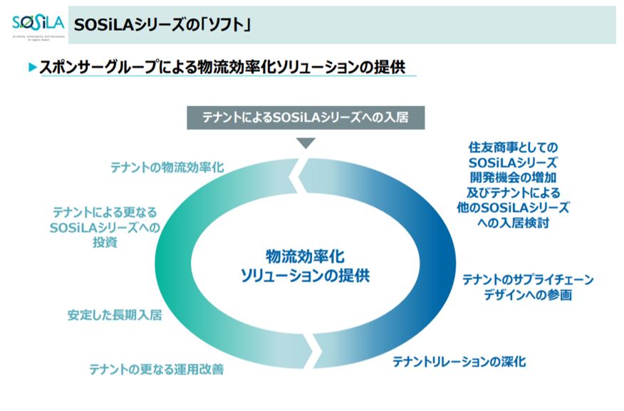 SOSiLA物流リート投資法人決算説明会拾い読み