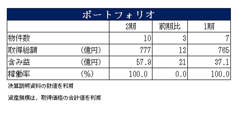 SOSiLA物流リート投資法人決算説明会拾い読み