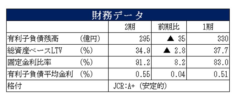 SOSiLA物流リート投資法人決算説明会拾い読み