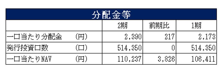 SOSiLA物流リート投資法人決算説明会拾い読み