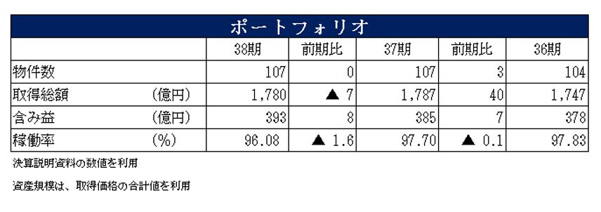 平和不動産リート投資法人決算説明会拾い読み