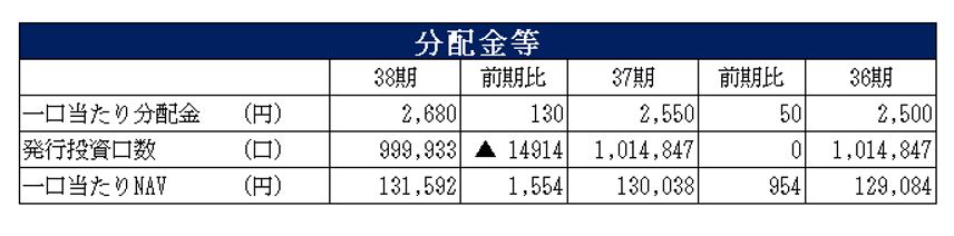 平和不動産リート投資法人決算説明会拾い読み