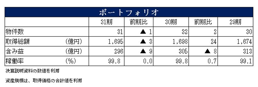 阪急阪神リート投資法人決算説明会拾い読み
