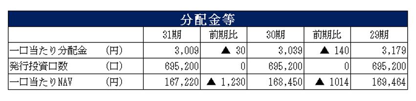 阪急阪神リート投資法人決算説明会拾い読み