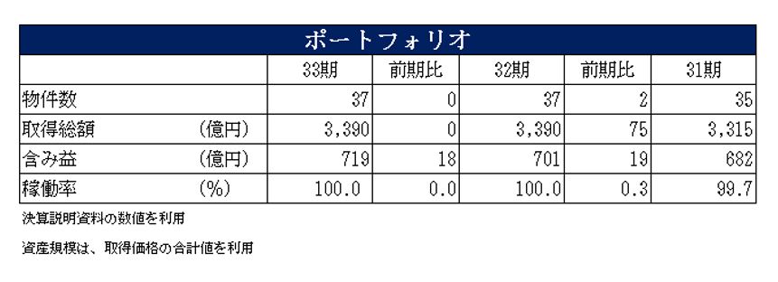 フロンティア不動産投資法人決算説明会拾い読み