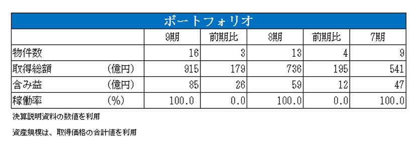 CREロジスティクスファンド投資法人決算説明会拾い読み