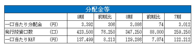 CREロジスティクスファンド投資法人決算説明会拾い読み