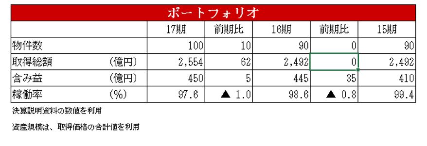 日本リート投資法人決算説明会拾い読み