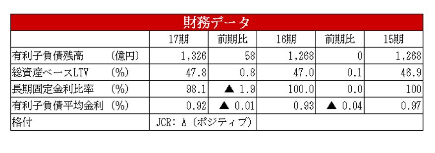日本リート投資法人決算説明会拾い読み