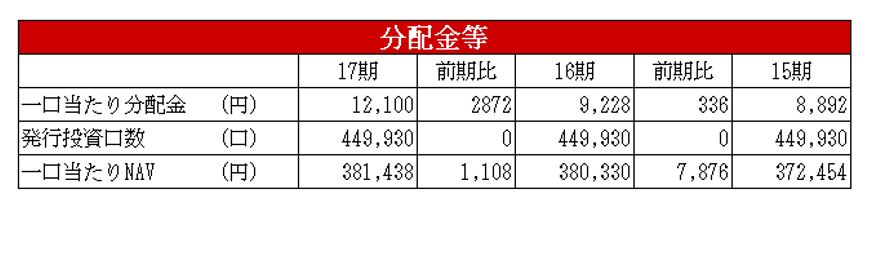 日本リート投資法人決算説明会拾い読み