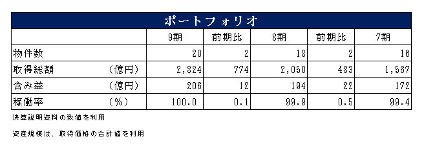 三井不動産ロジスティクスパーク投資法人決算説明会拾い読み