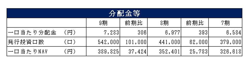 三井不動産ロジスティクスパーク投資法人決算説明会拾い読み