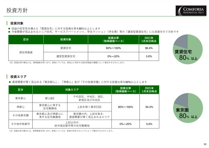 コンフォリア・レジデンシャル投資法人決算説明会拾い読み