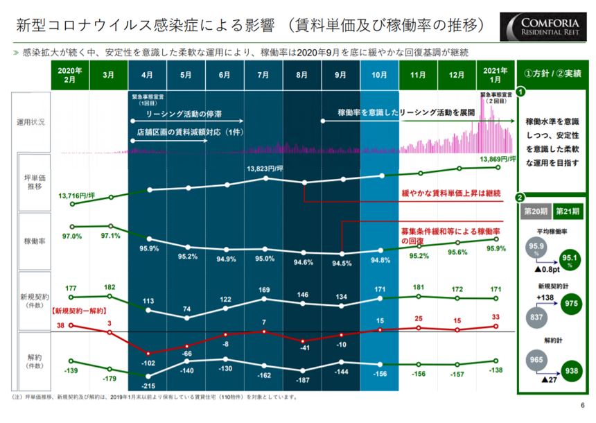 コンフォリア・レジデンシャル投資法人決算説明会拾い読み