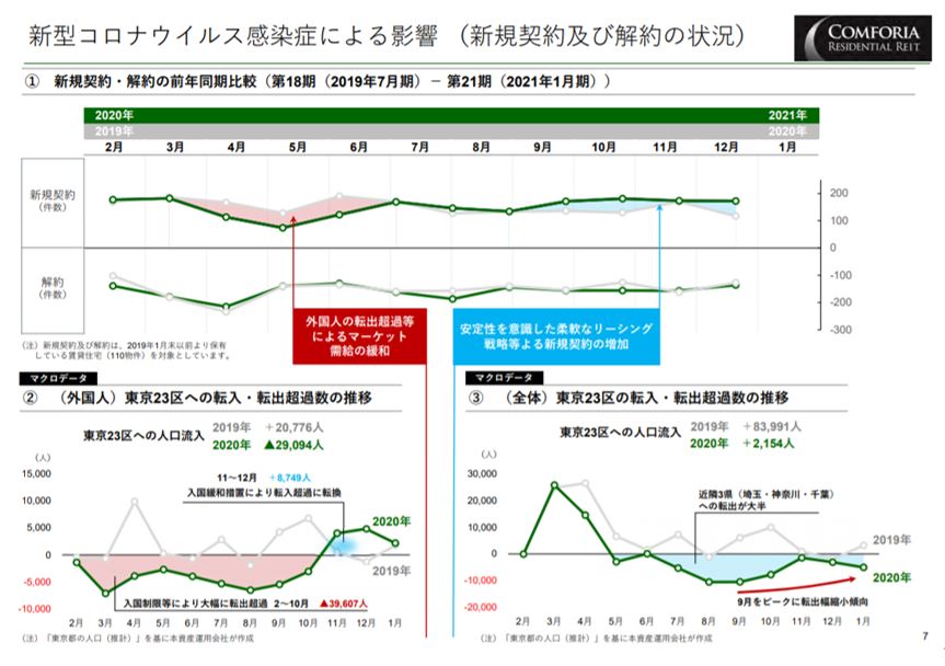 コンフォリア・レジデンシャル投資法人決算説明会拾い読み