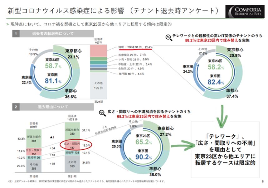 コンフォリア・レジデンシャル投資法人決算説明会拾い読み