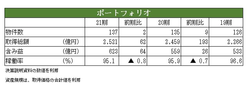 コンフォリア・レジデンシャル投資法人決算説明会拾い読み