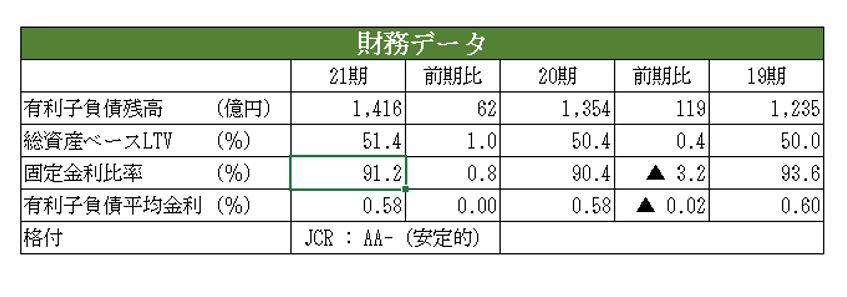 コンフォリア・レジデンシャル投資法人決算説明会拾い読み