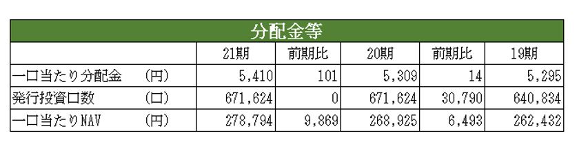 コンフォリア・レジデンシャル投資法人決算説明会拾い読み