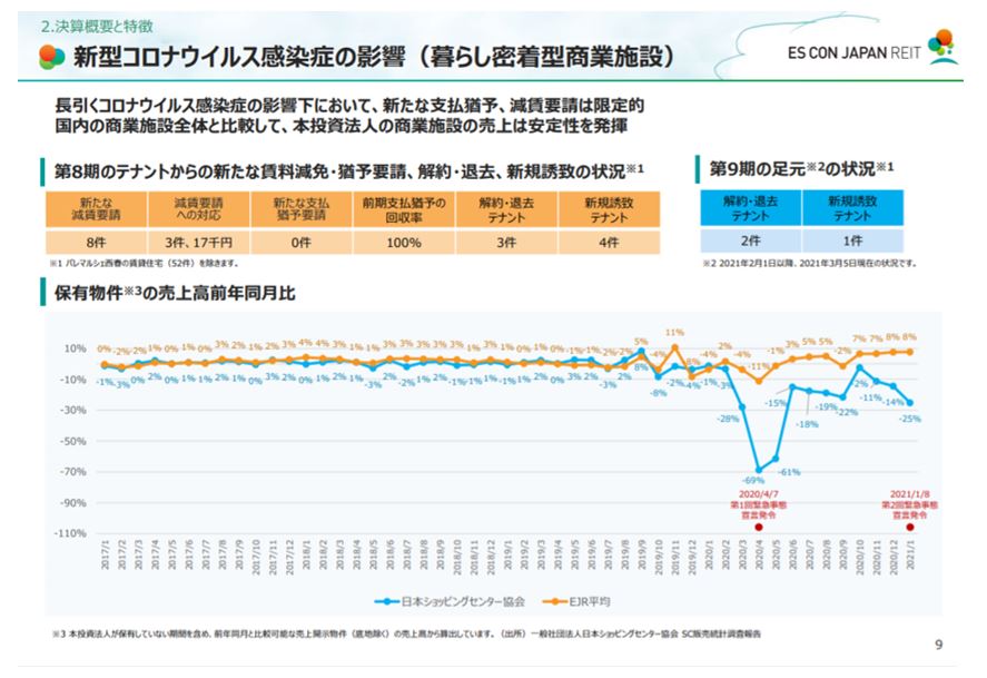 エスコンジャパンリート投資法人決算説明会拾い読み