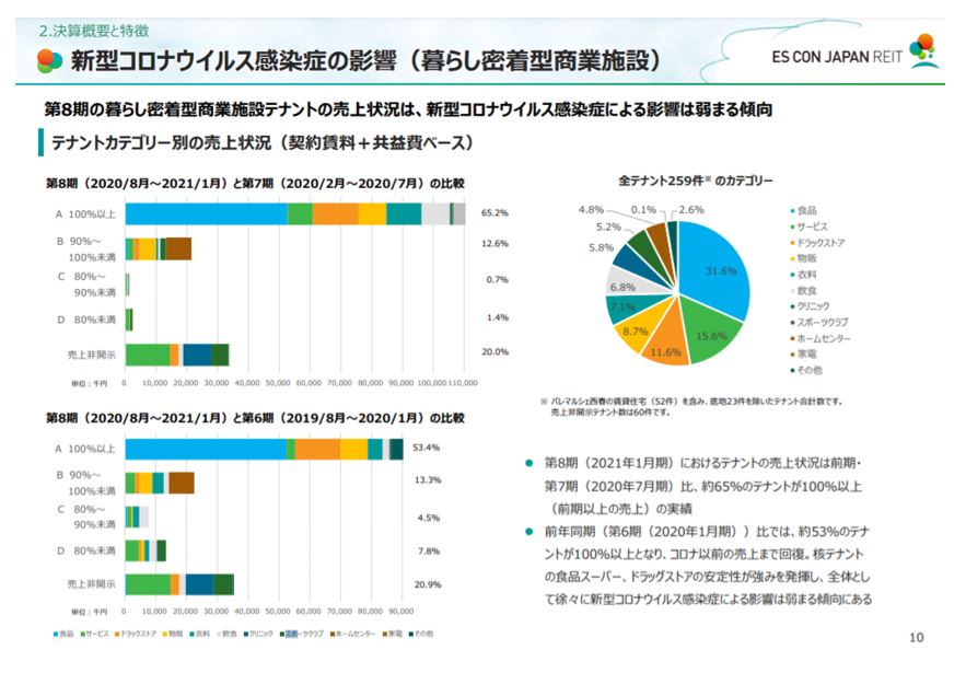 エスコンジャパンリート投資法人決算説明会拾い読み